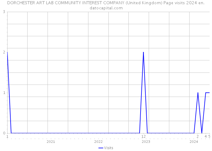 DORCHESTER ART LAB COMMUNITY INTEREST COMPANY (United Kingdom) Page visits 2024 