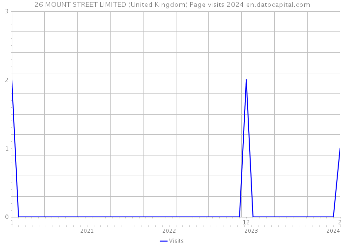 26 MOUNT STREET LIMITED (United Kingdom) Page visits 2024 