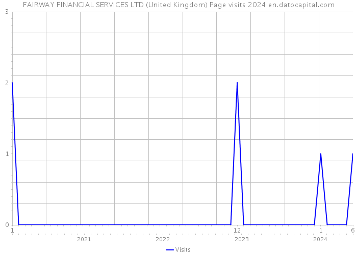 FAIRWAY FINANCIAL SERVICES LTD (United Kingdom) Page visits 2024 