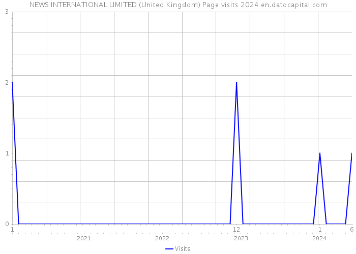 NEWS INTERNATIONAL LIMITED (United Kingdom) Page visits 2024 