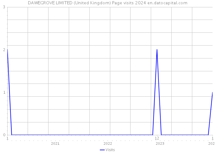 DAWEGROVE LIMITED (United Kingdom) Page visits 2024 