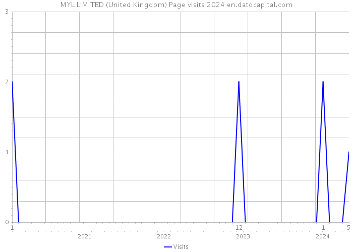 MYL LIMITED (United Kingdom) Page visits 2024 