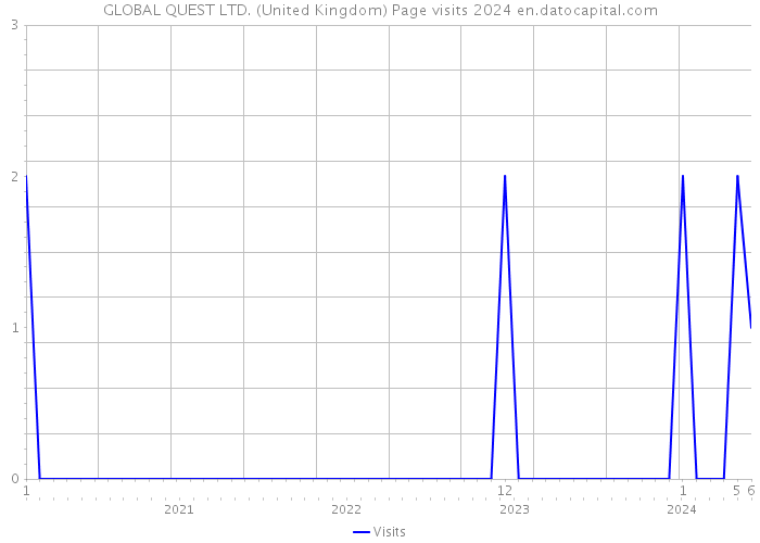 GLOBAL QUEST LTD. (United Kingdom) Page visits 2024 