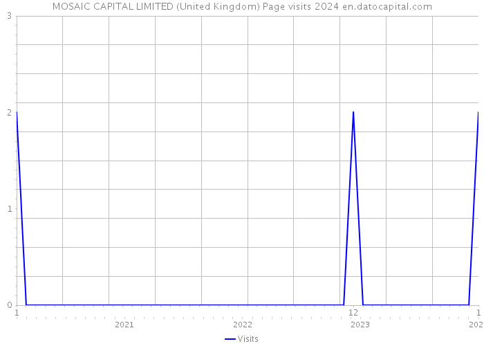 MOSAIC CAPITAL LIMITED (United Kingdom) Page visits 2024 