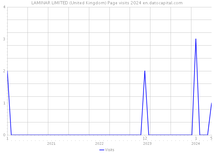 LAMINAR LIMITED (United Kingdom) Page visits 2024 