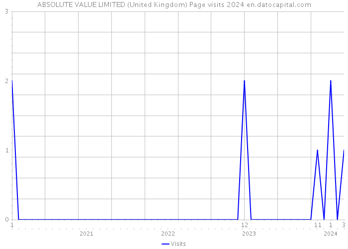 ABSOLUTE VALUE LIMITED (United Kingdom) Page visits 2024 