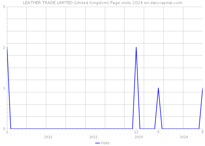 LEATHER TRADE LIMITED (United Kingdom) Page visits 2024 