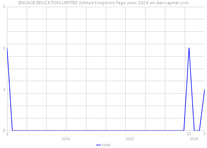 ENGAGE EDUCATION LIMITED (United Kingdom) Page visits 2024 