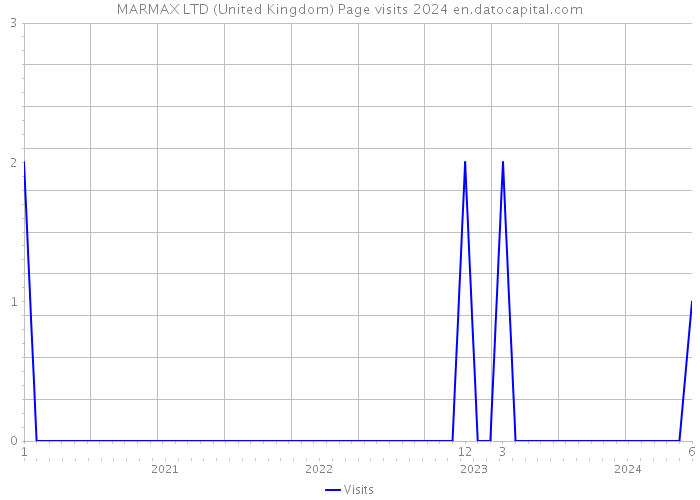 MARMAX LTD (United Kingdom) Page visits 2024 