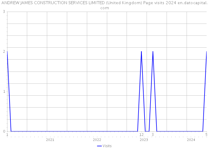 ANDREW JAMES CONSTRUCTION SERVICES LIMITED (United Kingdom) Page visits 2024 