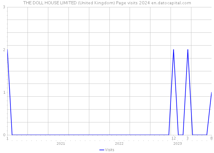 THE DOLL HOUSE LIMITED (United Kingdom) Page visits 2024 