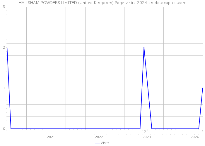 HAILSHAM POWDERS LIMITED (United Kingdom) Page visits 2024 