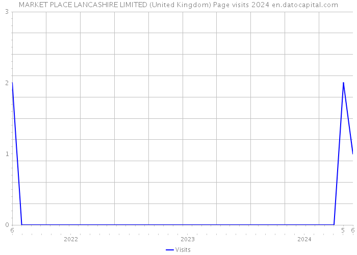 MARKET PLACE LANCASHIRE LIMITED (United Kingdom) Page visits 2024 