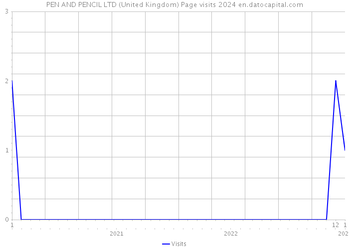 PEN AND PENCIL LTD (United Kingdom) Page visits 2024 