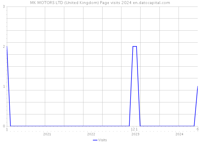 MK MOTORS LTD (United Kingdom) Page visits 2024 