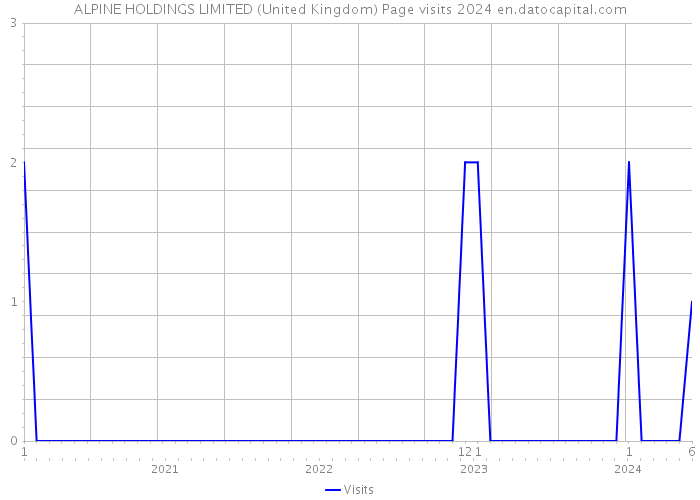 ALPINE HOLDINGS LIMITED (United Kingdom) Page visits 2024 