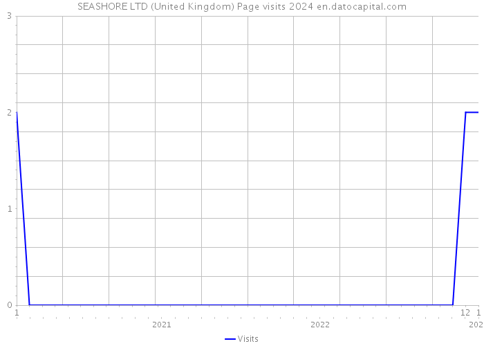 SEASHORE LTD (United Kingdom) Page visits 2024 