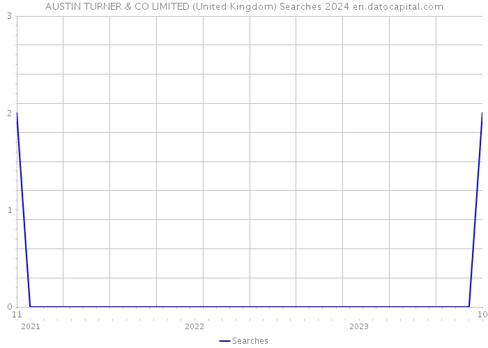 AUSTIN TURNER & CO LIMITED (United Kingdom) Searches 2024 