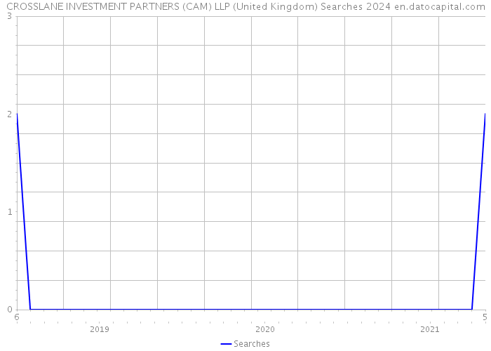 CROSSLANE INVESTMENT PARTNERS (CAM) LLP (United Kingdom) Searches 2024 