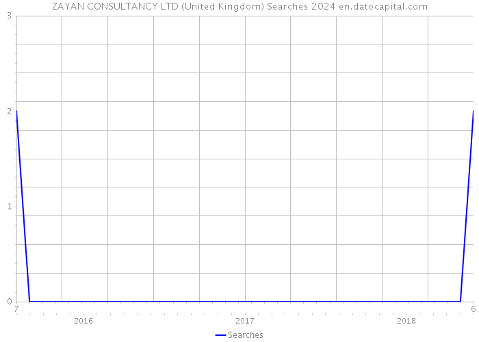 ZAYAN CONSULTANCY LTD (United Kingdom) Searches 2024 