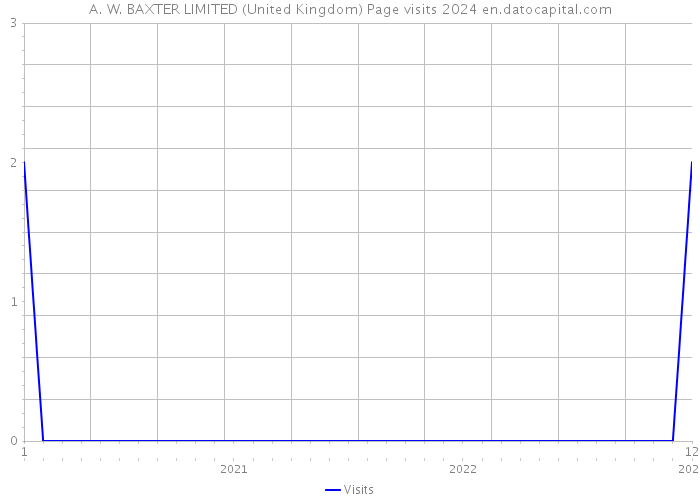 A. W. BAXTER LIMITED (United Kingdom) Page visits 2024 