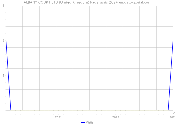 ALBANY COURT LTD (United Kingdom) Page visits 2024 