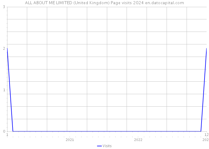ALL ABOUT ME LIMITED (United Kingdom) Page visits 2024 