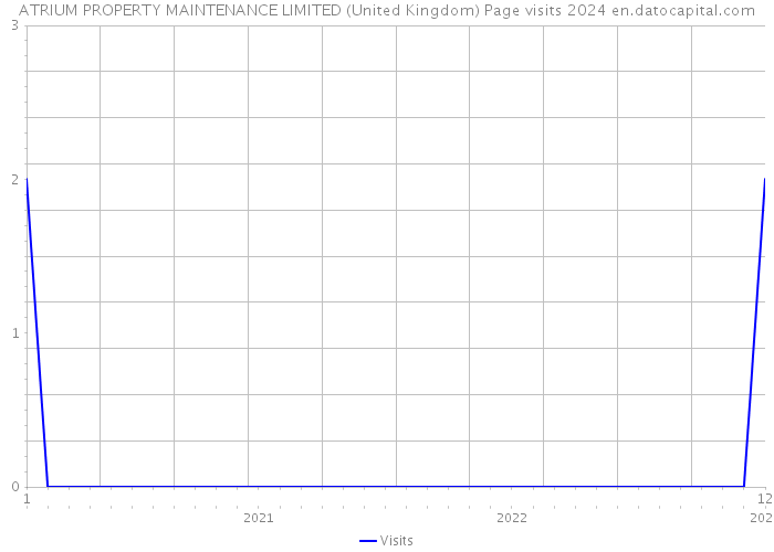 ATRIUM PROPERTY MAINTENANCE LIMITED (United Kingdom) Page visits 2024 