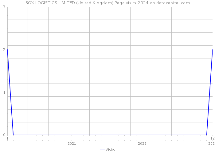 BOX LOGISTICS LIMITED (United Kingdom) Page visits 2024 