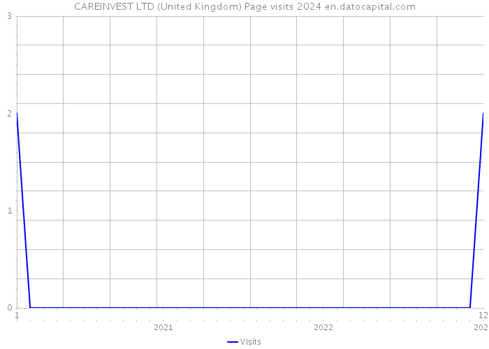 CAREINVEST LTD (United Kingdom) Page visits 2024 