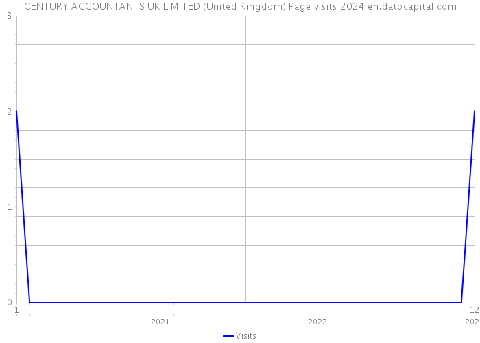 CENTURY ACCOUNTANTS UK LIMITED (United Kingdom) Page visits 2024 