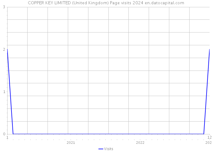 COPPER KEY LIMITED (United Kingdom) Page visits 2024 