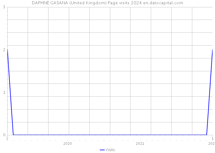 DAPHNE GASANA (United Kingdom) Page visits 2024 