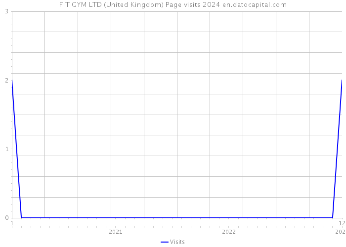 FIT GYM LTD (United Kingdom) Page visits 2024 
