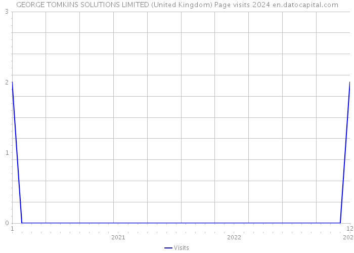 GEORGE TOMKINS SOLUTIONS LIMITED (United Kingdom) Page visits 2024 