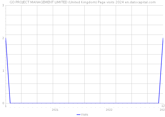 GO PROJECT MANAGEMENT LIMITED (United Kingdom) Page visits 2024 