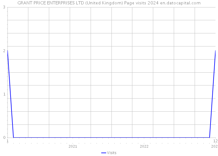 GRANT PRICE ENTERPRISES LTD (United Kingdom) Page visits 2024 