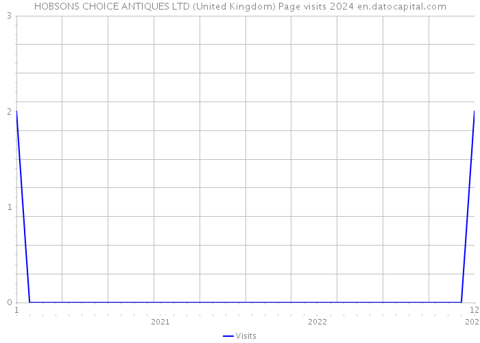 HOBSONS CHOICE ANTIQUES LTD (United Kingdom) Page visits 2024 