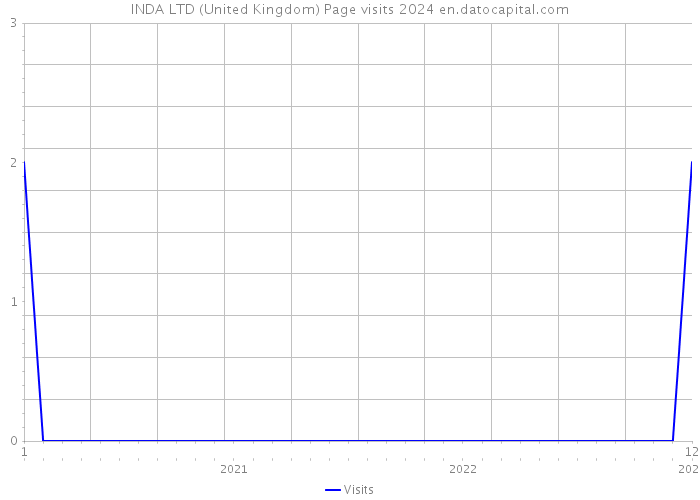 INDA LTD (United Kingdom) Page visits 2024 