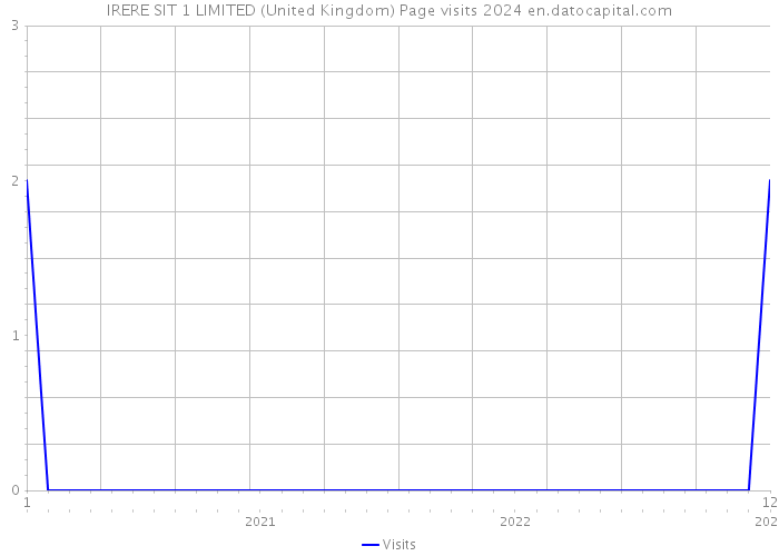 IRERE SIT 1 LIMITED (United Kingdom) Page visits 2024 