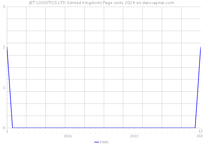 JET LOGISTICS LTD (United Kingdom) Page visits 2024 