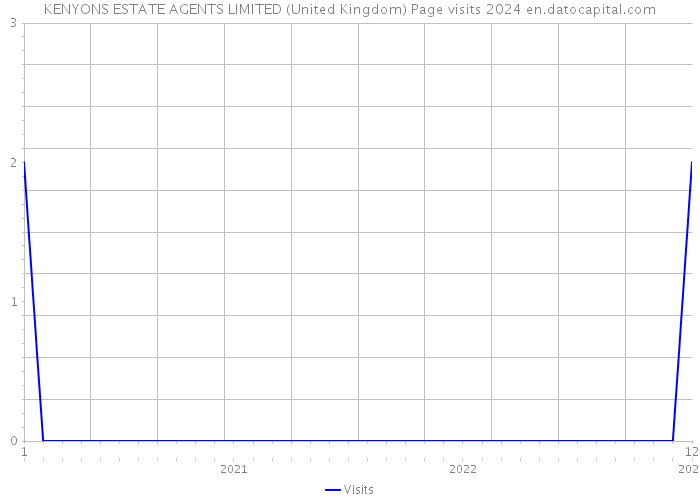 KENYONS ESTATE AGENTS LIMITED (United Kingdom) Page visits 2024 