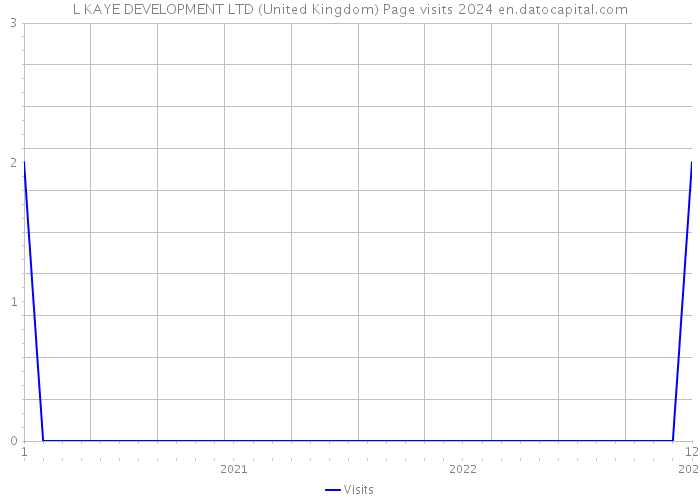 L KAYE DEVELOPMENT LTD (United Kingdom) Page visits 2024 