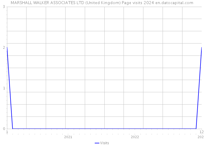 MARSHALL WALKER ASSOCIATES LTD (United Kingdom) Page visits 2024 