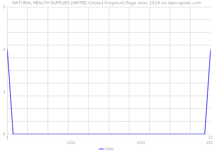 NATURAL HEALTH SUPPLIES LIMITED (United Kingdom) Page visits 2024 