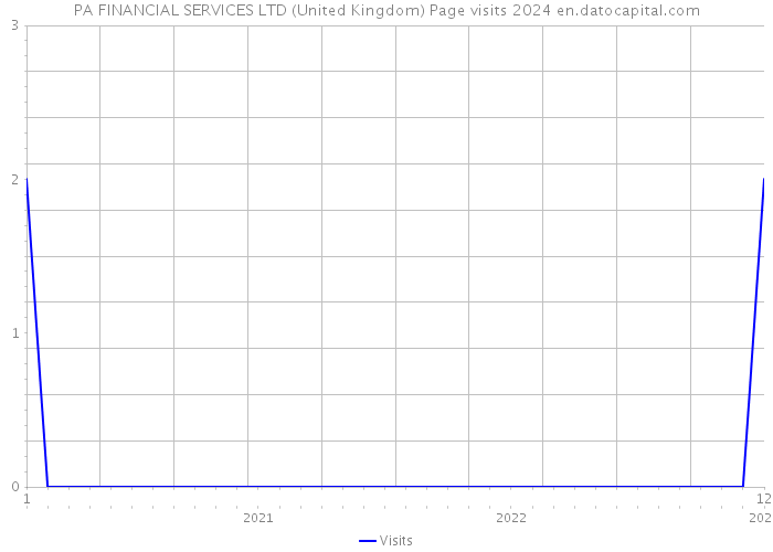 PA FINANCIAL SERVICES LTD (United Kingdom) Page visits 2024 