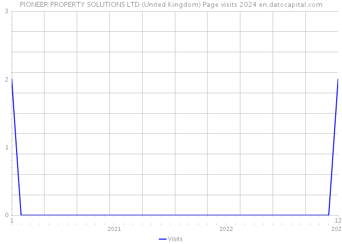 PIONEER PROPERTY SOLUTIONS LTD (United Kingdom) Page visits 2024 