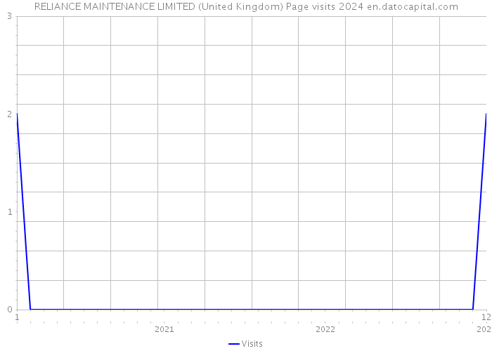 RELIANCE MAINTENANCE LIMITED (United Kingdom) Page visits 2024 
