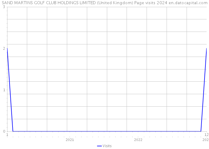 SAND MARTINS GOLF CLUB HOLDINGS LIMITED (United Kingdom) Page visits 2024 