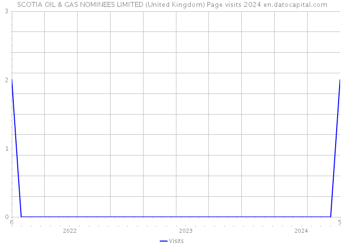 SCOTIA OIL & GAS NOMINEES LIMITED (United Kingdom) Page visits 2024 
